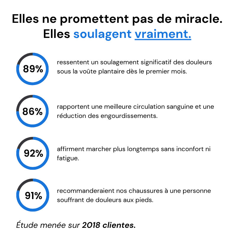 AirSeal™ | Paire de Semelles Orthopédiques